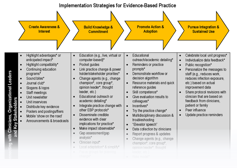 Implementation strategies diagram